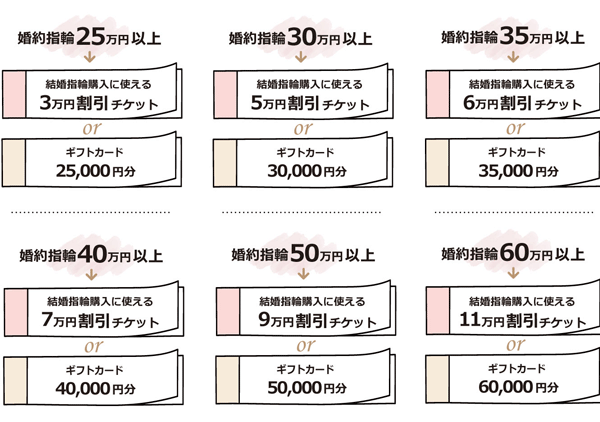 「静岡婚約指輪補助制度」ウエディングプランを活用するメリット